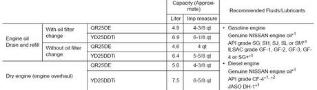 Nissan Navara Recomended Oil