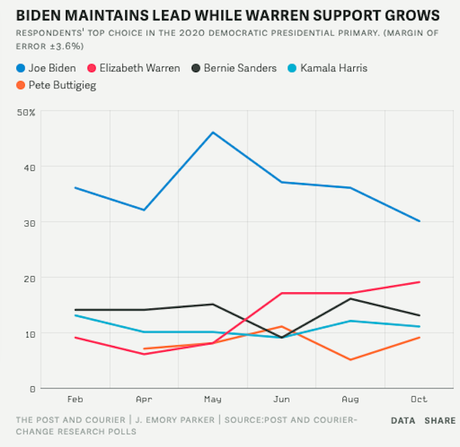 It Looks Like Biden's Lead Is Shrinking In South Carolina