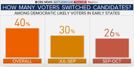 The Democratic Race Is Very Fluid (40% Of Voters Have Switched Candidates Since July)