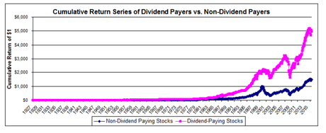 Image result for cumulative return dividend paying stocks