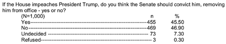 Americans Are Still Split On Trump's Impeachment/Removal