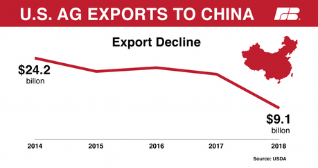 Image result for china agricultural exports