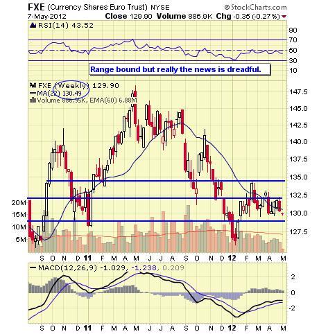 FXE WEEKLY