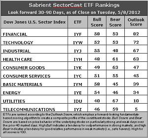 Sector Detector: Elections in Europe put US investors on the defensive