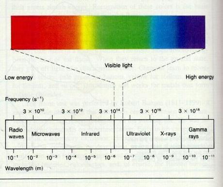 LIGHT devolves to radio waves - what is the rate of entropy?