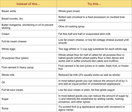 Healthy Baking Substitutes Guide and Low Fat Breakfast Muffins