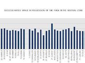 Habs: Neutral-zone Success-rates