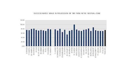 Habs: Neutral-zone Success-rates