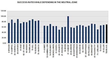 HABS: Neutral-zone Success-rates while Defending
