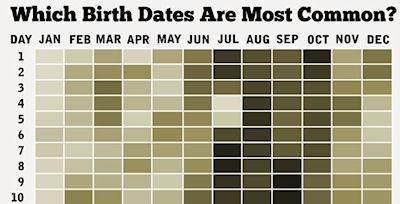 Which Birthdays Are Most Common?