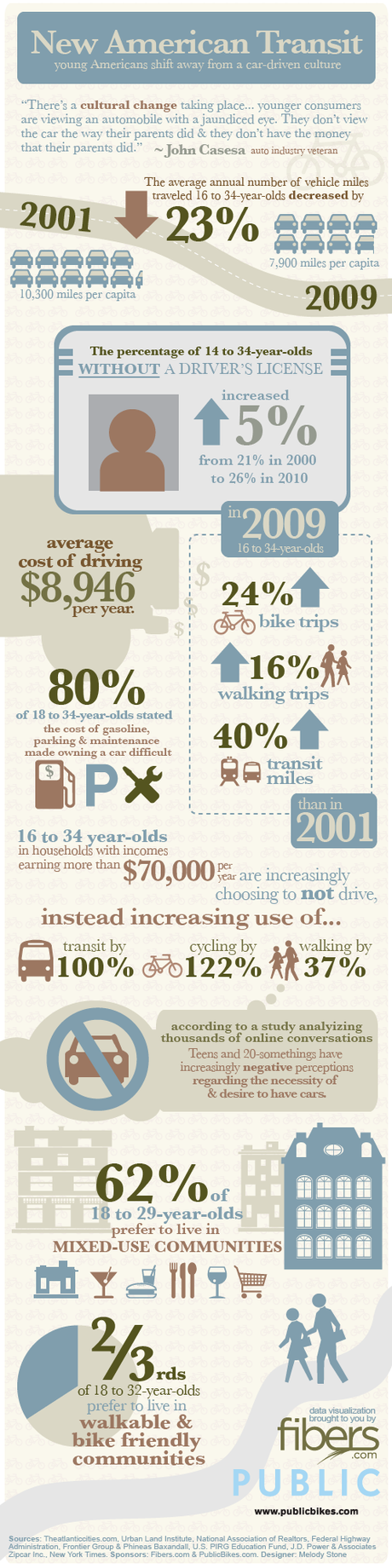 biking infographic, cycling, alternative transportation