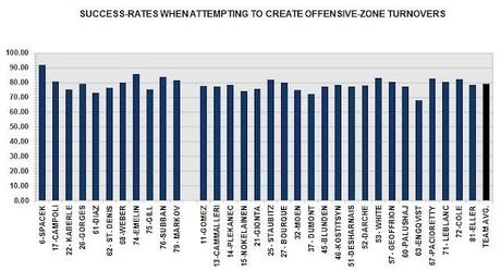 HABS: Success-rates creating turnovers in offensive-zone