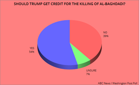 Trump Gets Credit For Killing Al-Bagdadi, But It Doesn't Help