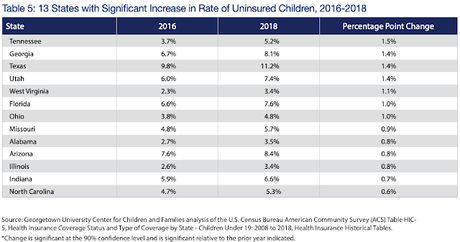 The Number Of Uninsured Children Is Rising Under Trump