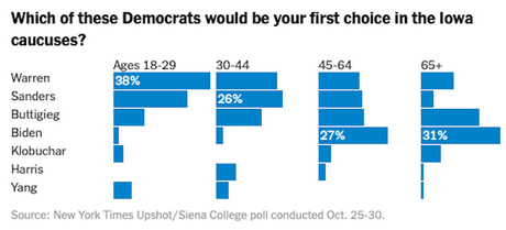 New Iowa Poll Shows Warren Leading A Four-Way Race