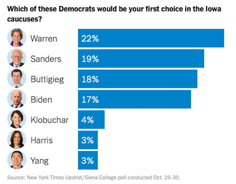 New Iowa Poll Shows Warren Leading A Four-Way Race