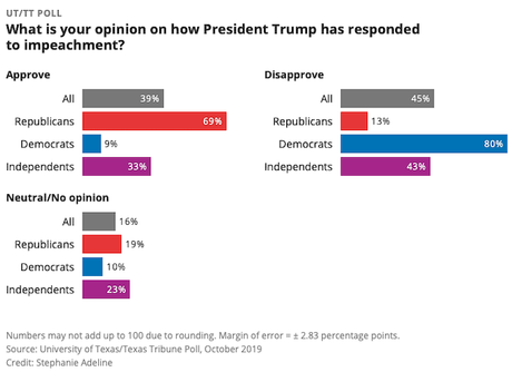 Texas Voters Are Split On Trump Impeachment