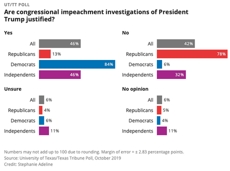 Texas Voters Are Split On Trump Impeachment