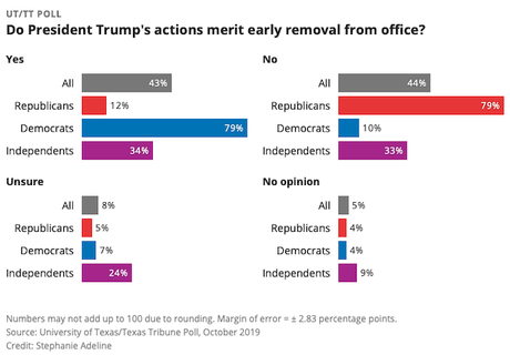 Texas Voters Are Split On Trump Impeachment