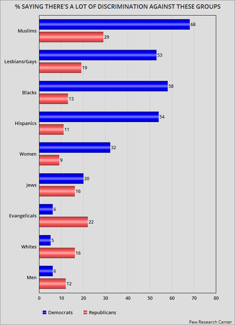 Poll Shows Republicans Tend To Deny Discrimination Is Real