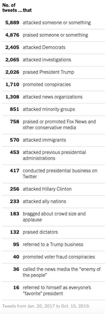 Trump Has Tweeted Over 11,300 Times In Office