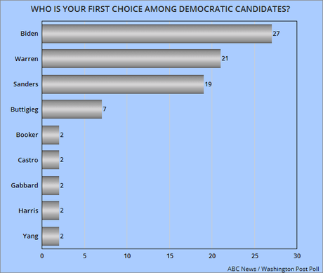Two More Polls Show It's A 3 Or 4 Person Race For Dems