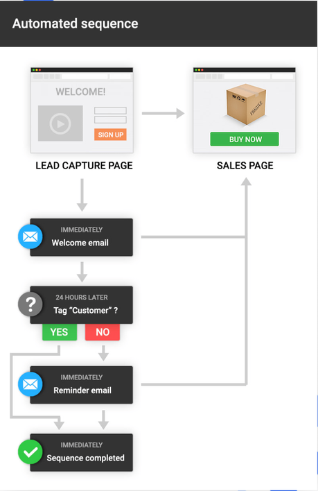 (Updated 2019) Kartra Review + Discount Coupon (Upto 25% Off )