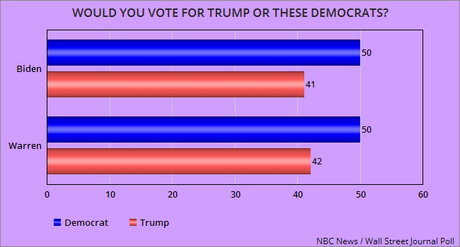 New NBC/WSJ Poll On 2020 Democratic Presidential Race