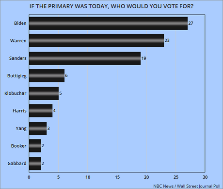 New NBC/WSJ Poll On 2020 Democratic Presidential Race