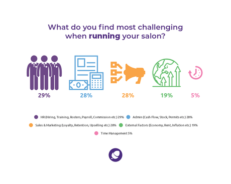 Grow a successful salon: statistics on running a salon challenges.