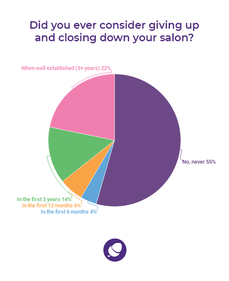 Grow a successful salon: Statistics salon owners considered closing down salon.