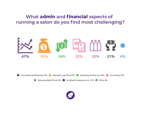 Statistics admin finance challenges of running a salon.