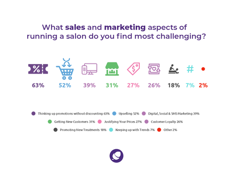 Statistics on challenges faced when marketing and growing a salon