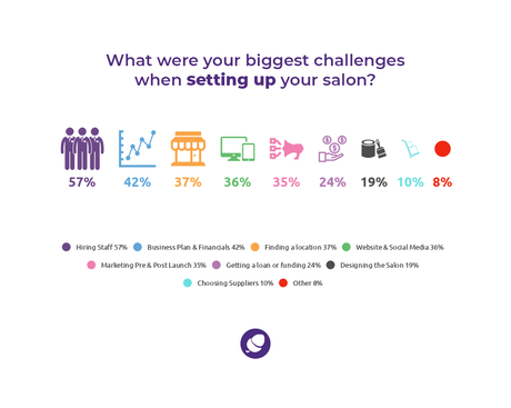 Grow a successful salon: statistics on challenges setting up a salon.