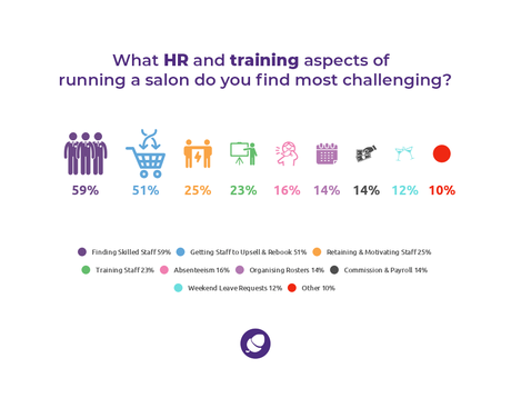 Statistics HR Training challenges running a salon.