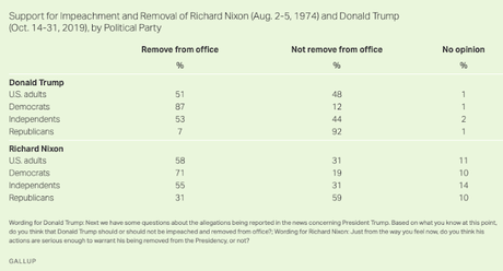 Trump's Impeachment Support Versus Nixon's