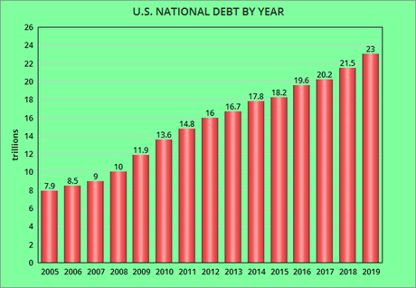 U.S. National Debt Reaches $23 Trillion For The First Time