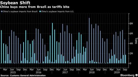 China buys more from Brazil as tariffs bite