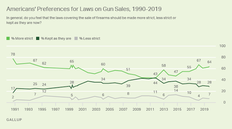 Most Americans Still Want Stricter Laws On Gun Sales