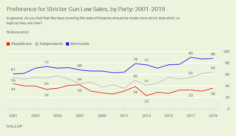 Most Americans Still Want Stricter Laws On Gun Sales