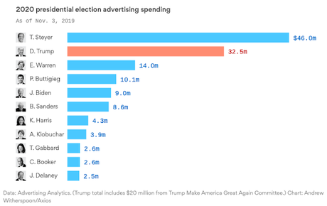 Over $130 Million Has Already Been Spent On Prez Race