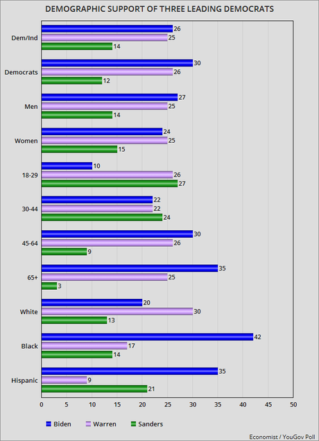 New YouGov Poll On Democratic Race (With Demographics)