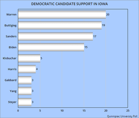 New Poll Has Iowa As A Four-Way Free-For-All For Dems