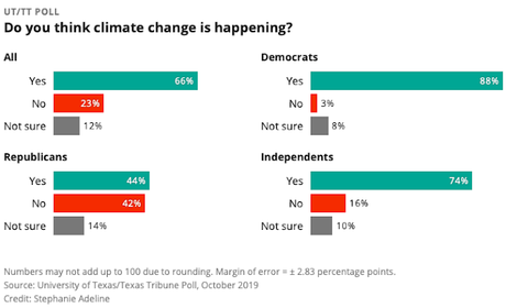 What Texas Voters Think Of Global Climate Change