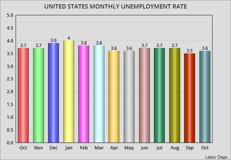 The Unemployment Rate Rose By 0.1% In October