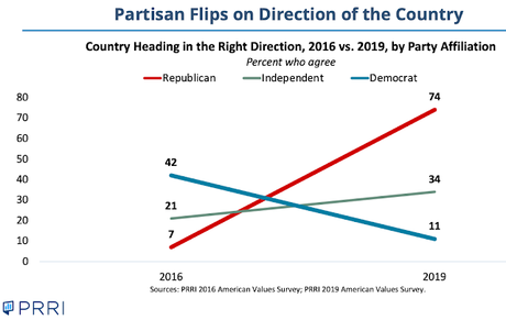 PRRI Survey Shows GOP Out-Of-Step With Most Adults