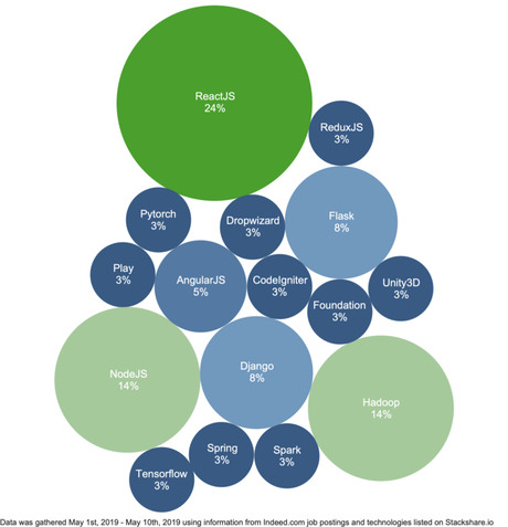 Top Programming Languages of the Unicorn Startups