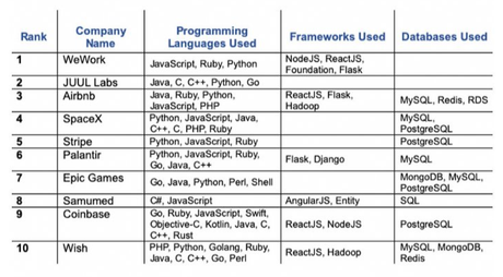 Top Programming Languages of the Unicorn Startups