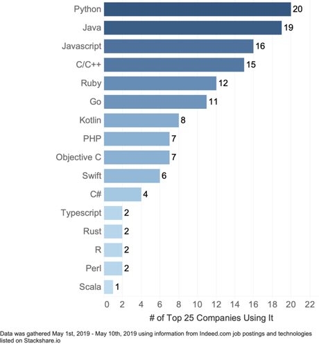 Top Programming Languages of the Unicorn Startups