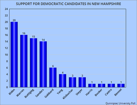 New Hampshire Now Looks Like A 4-Way Race For Dems